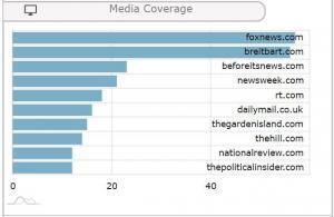 Tulsi Gabbard Media Coverage Previous 90 Days