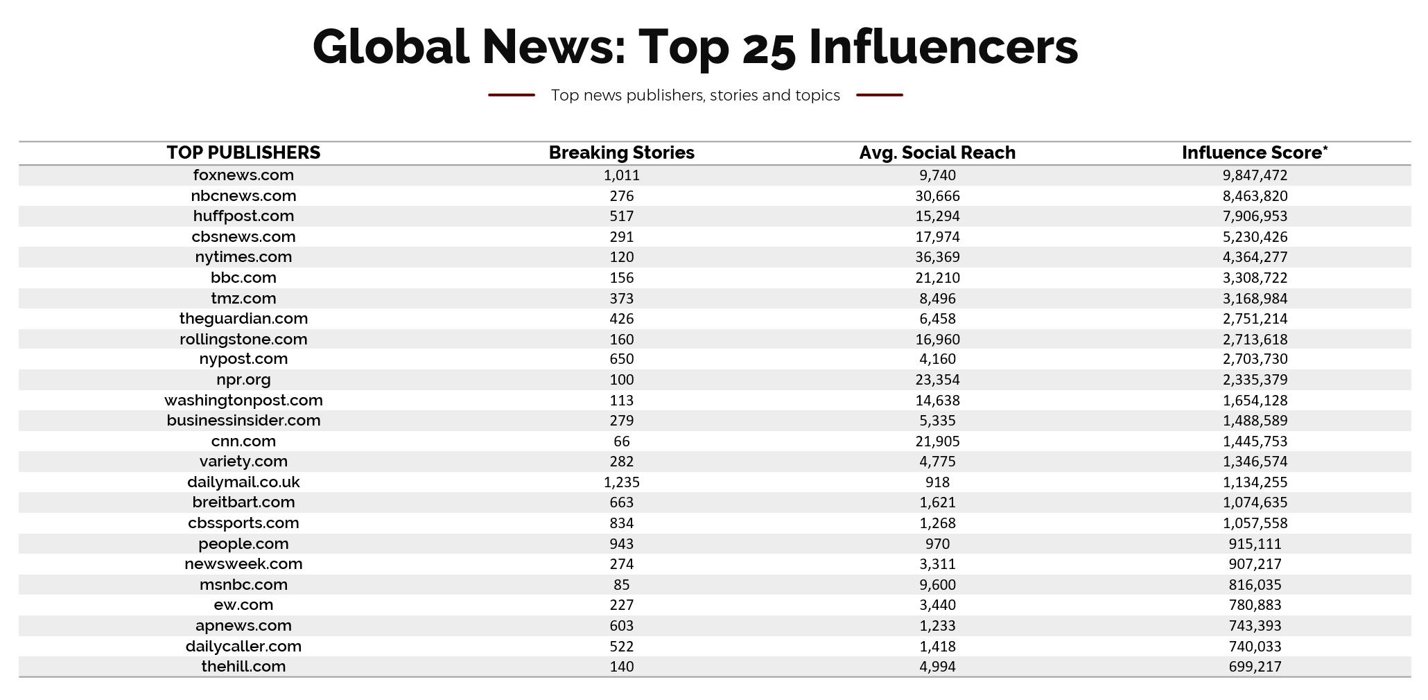 Top 25 News Publishers