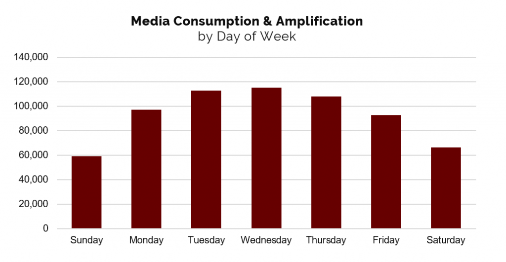 breaking news: day of the week chart